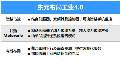 東元65億臺幣購摩多利(Motovario S.p.A),全面進軍全球減速機市場 - TECO東元電機 | 變頻器·伺服電機·減速機·電機解決方案