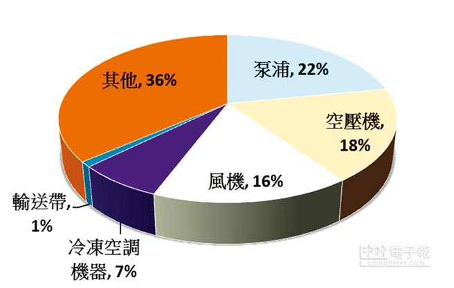 東元電機(jī)生命周期的整體使用成本中,購置成本僅占2%,電費(fèi)卻高達(dá)97%