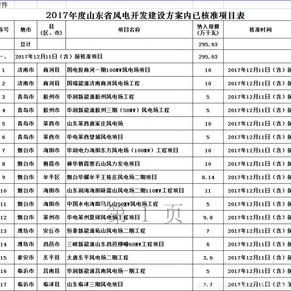  山東省發(fā)改委：2017年已核準44個風電項目 共裝機301.13萬千瓦（附文件）