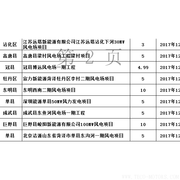 山東省發改委:2017年已核準44個風電項目 共裝機301.13萬千瓦(附文件) 行業資訊 第3張  山東省發改委:2017年已核準44個風電項目 共裝機301.13萬千瓦(附文件) - TECO東元電機 | 變頻器·伺服電機·減速機·電機解決方案