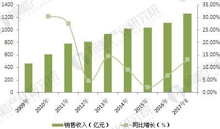 2018年中國改性塑料行業現狀及發展前景  行業資訊 第9張 2018年中國改性塑料行業現狀及發展前景  - TECO東元電機 | 變頻器·伺服電機·減速機·電機解決方案