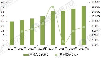 2018年中國改性塑料行業現狀及發展前景  行業資訊 第7張 2018年中國改性塑料行業現狀及發展前景  - TECO東元電機 | 變頻器·伺服電機·減速機·電機解決方案