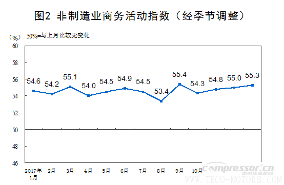 【壓縮機】空壓機行業需注意:2018年1月中國采購經理指數運行情況 行業資訊 第4張 【壓縮機】空壓機行業需注意:2018年1月中國采購經理指數運行情況 - TECO東元電機 | 變頻器·伺服電機·減速機·電機解決方案