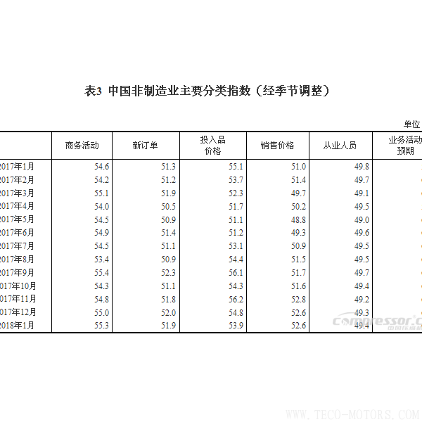 【壓縮機】空壓機行業需注意:2018年1月中國采購經理指數運行情況 行業資訊 第5張 【壓縮機】空壓機行業需注意:2018年1月中國采購經理指數運行情況 - TECO東元電機 | 變頻器·伺服電機·減速機·電機解決方案