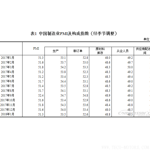 【壓縮機】空壓機行業需注意:2018年1月中國采購經理指數運行情況 行業資訊 第2張 【壓縮機】空壓機行業需注意:2018年1月中國采購經理指數運行情況 - TECO東元電機 | 變頻器·伺服電機·減速機·電機解決方案