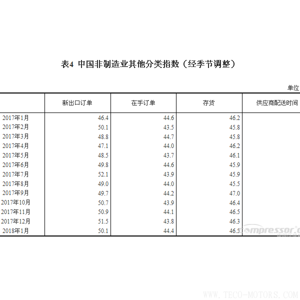 【壓縮機】空壓機行業需注意:2018年1月中國采購經理指數運行情況 行業資訊 第6張 【壓縮機】空壓機行業需注意:2018年1月中國采購經理指數運行情況 - TECO東元電機 | 變頻器·伺服電機·減速機·電機解決方案