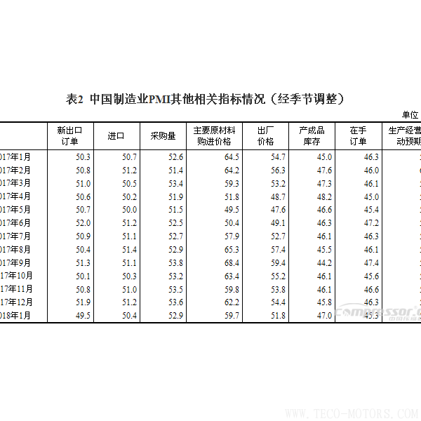 【壓縮機】空壓機行業需注意:2018年1月中國采購經理指數運行情況 行業資訊 第3張 【壓縮機】空壓機行業需注意:2018年1月中國采購經理指數運行情況 - TECO東元電機 | 變頻器·伺服電機·減速機·電機解決方案