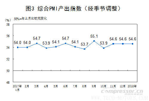 【壓縮機】空壓機行業需注意:2018年1月中國采購經理指數運行情況 行業資訊 第7張 【壓縮機】空壓機行業需注意:2018年1月中國采購經理指數運行情況 - TECO東元電機 | 變頻器·伺服電機·減速機·電機解決方案