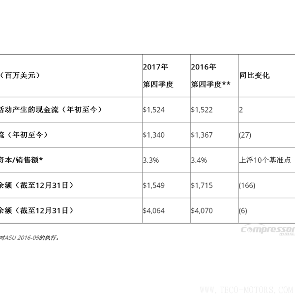 【壓縮機】英格索蘭發布2017年第四季度和全年財報 - TECO東元電機 | 變頻器·伺服電機·減速機·電機解決方案