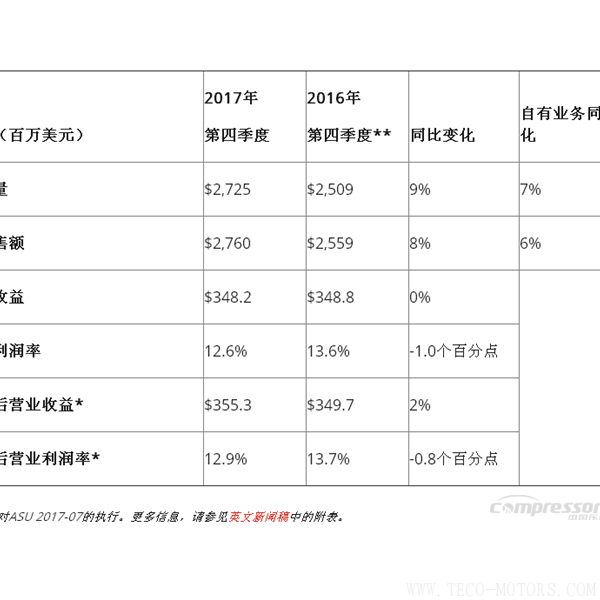 【壓縮機】英格索蘭發布2017年第四季度和全年財報 - TECO東元電機 | 變頻器·伺服電機·減速機·電機解決方案