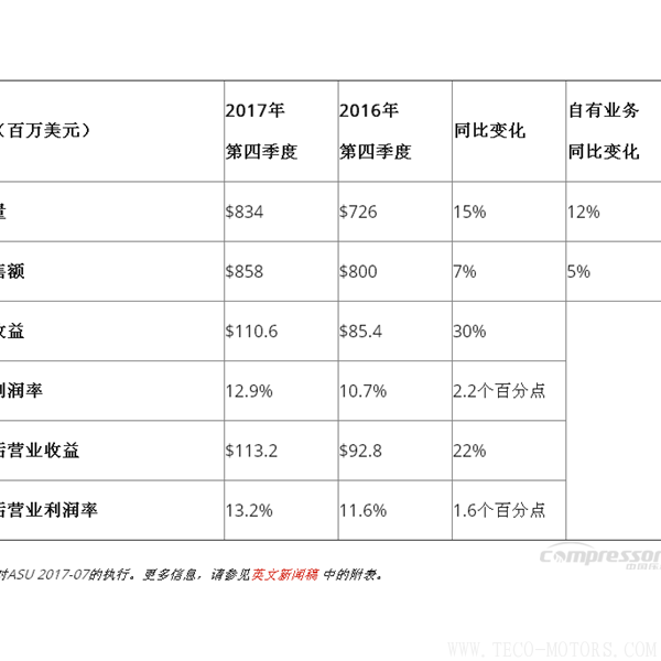 【壓縮機】英格索蘭發布2017年第四季度和全年財報 - TECO東元電機 | 變頻器·伺服電機·減速機·電機解決方案