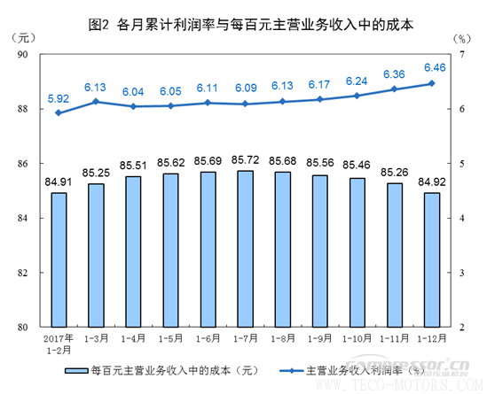 【壓縮機】空壓機行業需注意：2017年全國規模以上工業企業利潤增長21% - TECO東元電機 | 變頻器·伺服電機·減速機·電機解決方案