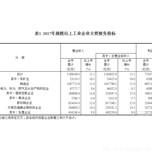 【壓縮機】空壓機行業需注意：2017年全國規模以上工業企業利潤增長21% - TECO東元電機 | 變頻器·伺服電機·減速機·電機解決方案