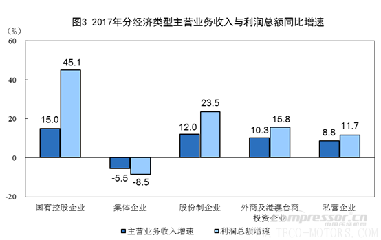 【壓縮機】空壓機行業需注意：2017年全國規模以上工業企業利潤增長21% - TECO東元電機 | 變頻器·伺服電機·減速機·電機解決方案