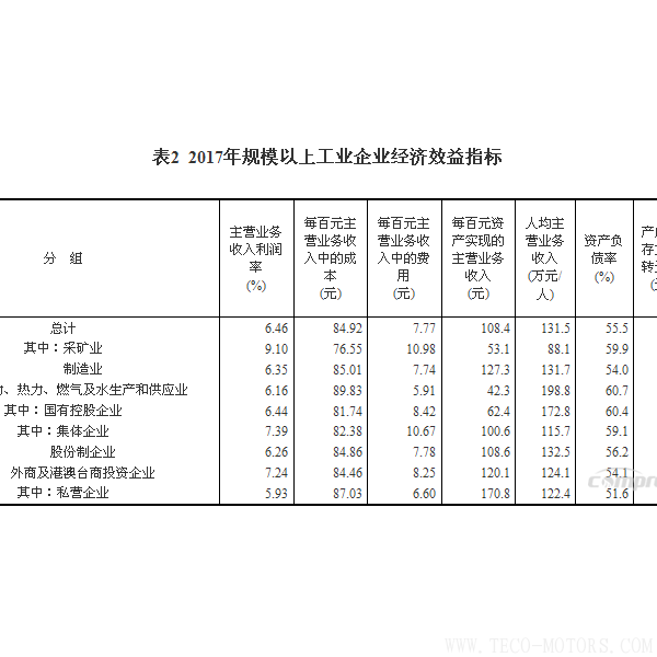 【壓縮機】空壓機行業需注意：2017年全國規模以上工業企業利潤增長21% - TECO東元電機 | 變頻器·伺服電機·減速機·電機解決方案