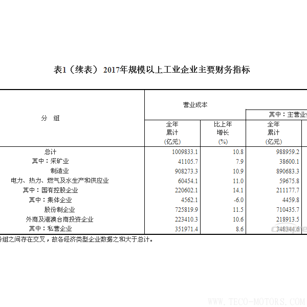 【壓縮機】空壓機行業需注意：2017年全國規模以上工業企業利潤增長21% - TECO東元電機 | 變頻器·伺服電機·減速機·電機解決方案