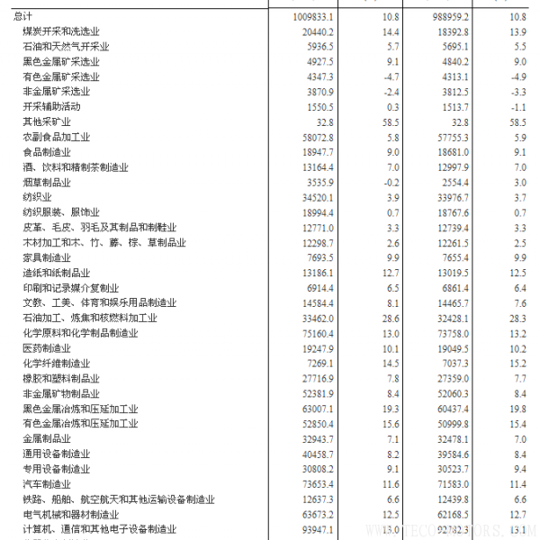 【壓縮機】空壓機行業需注意：2017年全國規模以上工業企業利潤增長21% - TECO東元電機 | 變頻器·伺服電機·減速機·電機解決方案