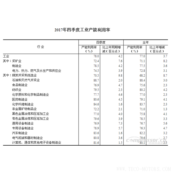 【壓縮機】2017年四季度全國工業產能利用率為78.0% - TECO東元電機 | 變頻器·伺服電機·減速機·電機解決方案