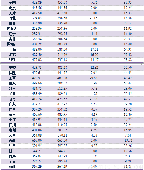 【建材】1月: 全國價格全面回調,長江華東地區領跌 行業資訊 第4張 【建材】1月: 全國價格全面回調,長江華東地區領跌 - TECO東元電機 | 變頻器·伺服電機·減速機·電機解決方案