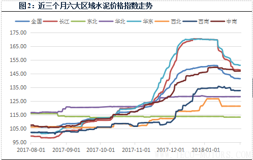 【建材】1月: 全國價格全面回調,長江華東地區領跌 行業資訊 第3張 【建材】1月: 全國價格全面回調,長江華東地區領跌 - TECO東元電機 | 變頻器·伺服電機·減速機·電機解決方案