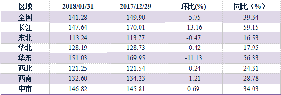 【建材】1月: 全國價格全面回調,長江華東地區領跌 行業資訊 第2張 【建材】1月: 全國價格全面回調,長江華東地區領跌 - TECO東元電機 | 變頻器·伺服電機·減速機·電機解決方案