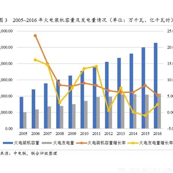 深度丨2017年中國火電行業(yè)研究報告 行業(yè)資訊 第3張 深度丨2017年中國火電行業(yè)研究報告 - TECO東元電機(jī) | 變頻器·伺服電機(jī)·減速機(jī)·電機(jī)解決方案