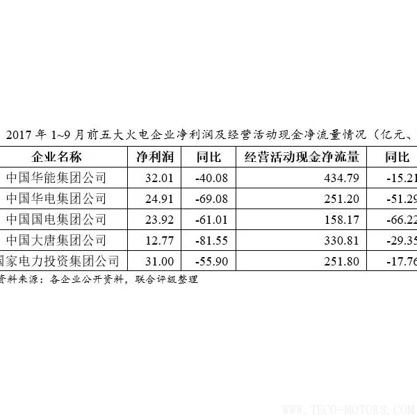 深度丨2017年中國火電行業(yè)研究報告 行業(yè)資訊 第7張 深度丨2017年中國火電行業(yè)研究報告 - TECO東元電機(jī) | 變頻器·伺服電機(jī)·減速機(jī)·電機(jī)解決方案