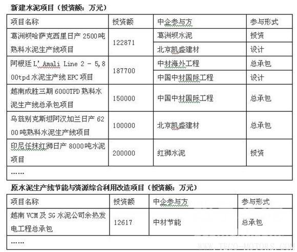 【建材】2017年中企簽約海外水泥項目26個 新建水泥項目占比77% 行業(yè)資訊 第6張 【建材】2017年中企簽約海外水泥項目26個 新建水泥項目占比77% - TECO東元電機 | 變頻器·伺服電機·減速機·電機解決方案