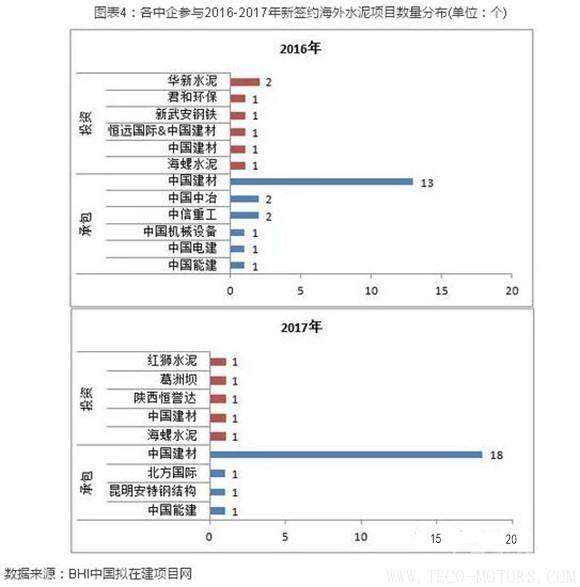 【建材】2017年中企簽約海外水泥項目26個 新建水泥項目占比77% 行業(yè)資訊 第5張 【建材】2017年中企簽約海外水泥項目26個 新建水泥項目占比77% - TECO東元電機 | 變頻器·伺服電機·減速機·電機解決方案