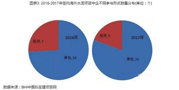 【建材】2017年中企簽約海外水泥項目26個 新建水泥項目占比77% 行業(yè)資訊 第4張 【建材】2017年中企簽約海外水泥項目26個 新建水泥項目占比77% - TECO東元電機 | 變頻器·伺服電機·減速機·電機解決方案