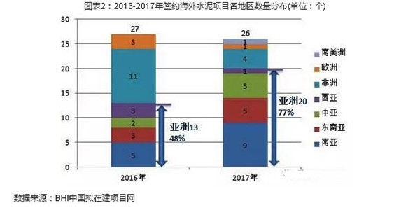 【建材】2017年中企簽約海外水泥項目26個 新建水泥項目占比77% 行業(yè)資訊 第3張 【建材】2017年中企簽約海外水泥項目26個 新建水泥項目占比77% - TECO東元電機 | 變頻器·伺服電機·減速機·電機解決方案