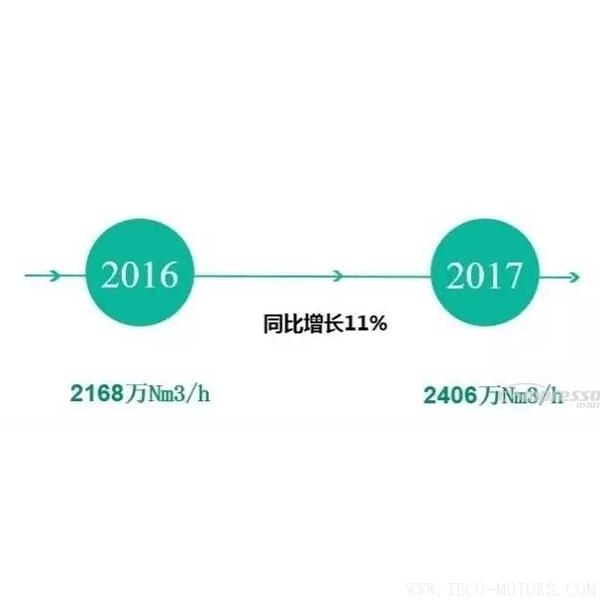 【壓縮機】2017年度中國工業(yè)氣體行業(yè)的三大關鍵詞 - TECO東元電機 | 變頻器·伺服電機·減速機·電機解決方案