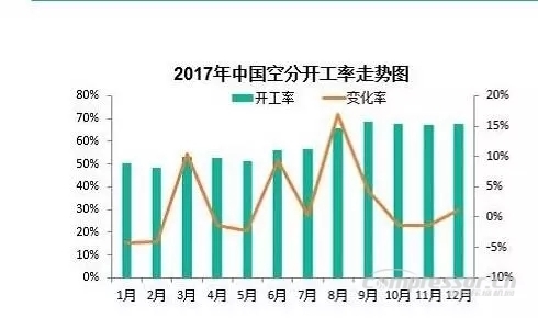 【壓縮機】2017年度中國工業(yè)氣體行業(yè)的三大關鍵詞 - TECO東元電機 | 變頻器·伺服電機·減速機·電機解決方案