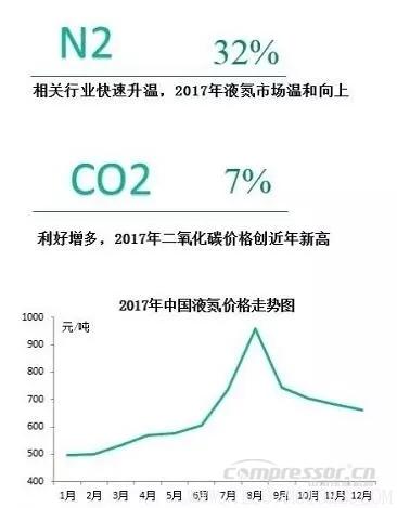 【壓縮機】2017年度中國工業(yè)氣體行業(yè)的三大關鍵詞 - TECO東元電機 | 變頻器·伺服電機·減速機·電機解決方案