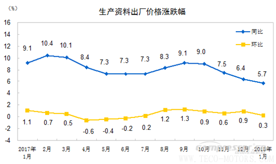 【壓縮機】空壓機行業(yè)需注意：2018年1月份工業(yè)生產者出廠價格同比上漲4.3% - TECO東元電機 | 變頻器·伺服電機·減速機·電機解決方案