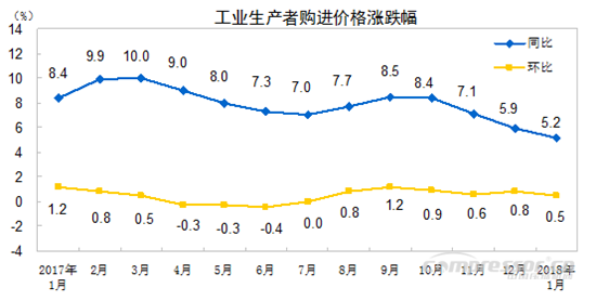 【壓縮機】空壓機行業(yè)需注意：2018年1月份工業(yè)生產者出廠價格同比上漲4.3% - TECO東元電機 | 變頻器·伺服電機·減速機·電機解決方案