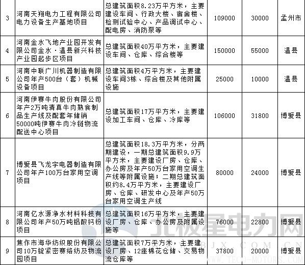 【電廠】全名單丨河南焦作公布2018年重點建設項目：8個重點能源項目 - TECO東元電機 | 變頻器·伺服電機·減速機·電機解決方案