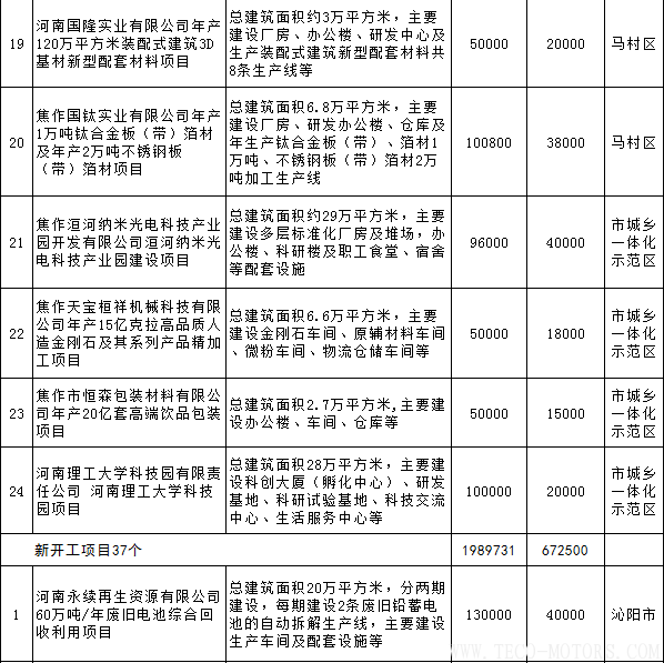 【電廠】全名單丨河南焦作公布2018年重點建設項目：8個重點能源項目 - TECO東元電機 | 變頻器·伺服電機·減速機·電機解決方案