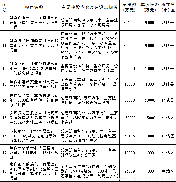 【電廠】全名單丨河南焦作公布2018年重點建設項目：8個重點能源項目 - TECO東元電機 | 變頻器·伺服電機·減速機·電機解決方案