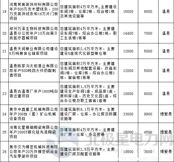 【電廠】全名單丨河南焦作公布2018年重點建設項目：8個重點能源項目 - TECO東元電機 | 變頻器·伺服電機·減速機·電機解決方案
