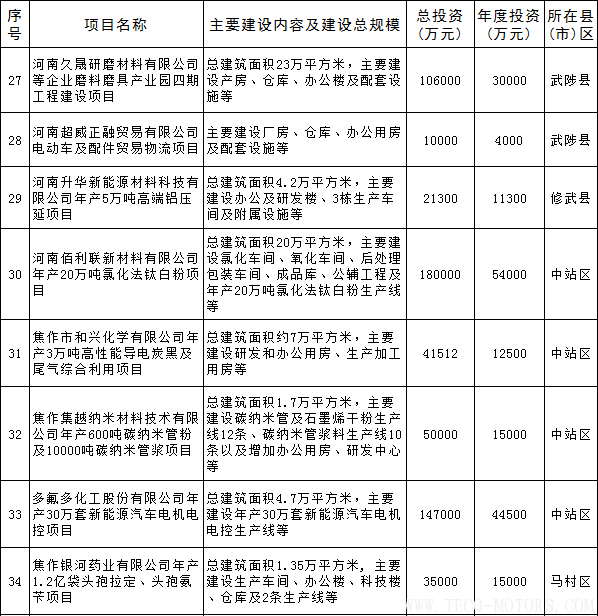 【電廠】全名單丨河南焦作公布2018年重點建設項目：8個重點能源項目 - TECO東元電機 | 變頻器·伺服電機·減速機·電機解決方案
