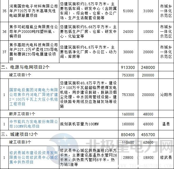 【電廠】全名單丨河南焦作公布2018年重點建設項目：8個重點能源項目 - TECO東元電機 | 變頻器·伺服電機·減速機·電機解決方案
