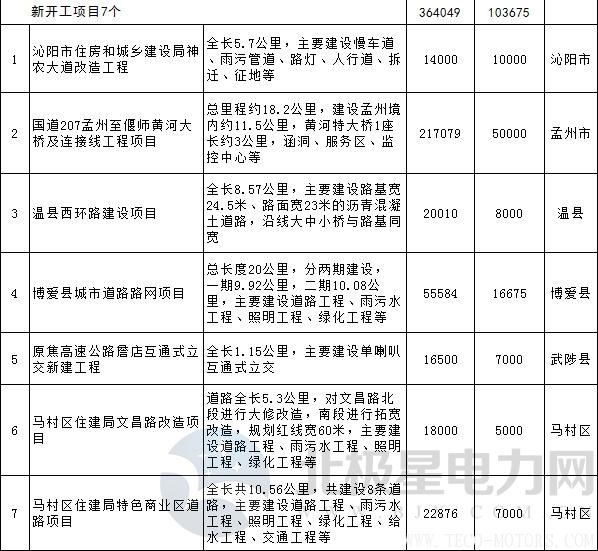 【電廠】全名單丨河南焦作公布2018年重點建設項目：8個重點能源項目 - TECO東元電機 | 變頻器·伺服電機·減速機·電機解決方案