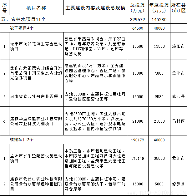 【電廠】全名單丨河南焦作公布2018年重點建設項目：8個重點能源項目 - TECO東元電機 | 變頻器·伺服電機·減速機·電機解決方案
