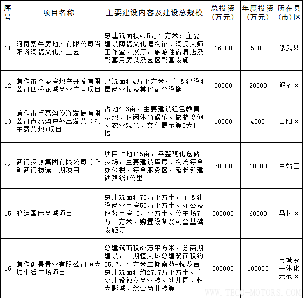 【電廠】全名單丨河南焦作公布2018年重點建設項目：8個重點能源項目 - TECO東元電機 | 變頻器·伺服電機·減速機·電機解決方案