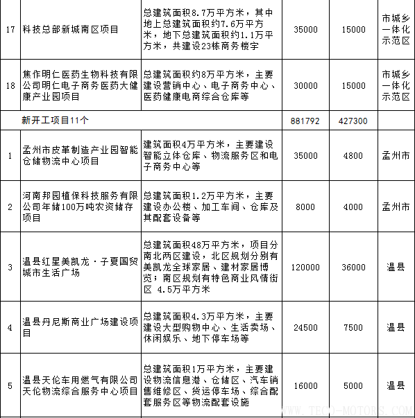 【電廠】全名單丨河南焦作公布2018年重點建設項目：8個重點能源項目 - TECO東元電機 | 變頻器·伺服電機·減速機·電機解決方案