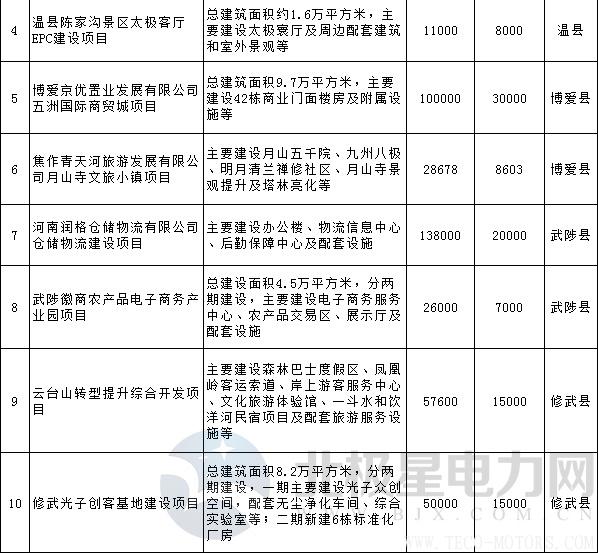 【電廠】全名單丨河南焦作公布2018年重點建設項目：8個重點能源項目 - TECO東元電機 | 變頻器·伺服電機·減速機·電機解決方案