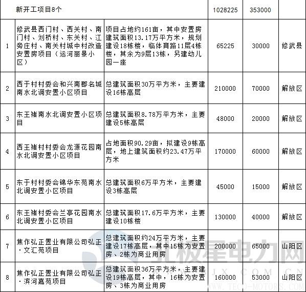 【電廠】全名單丨河南焦作公布2018年重點建設項目：8個重點能源項目 - TECO東元電機 | 變頻器·伺服電機·減速機·電機解決方案