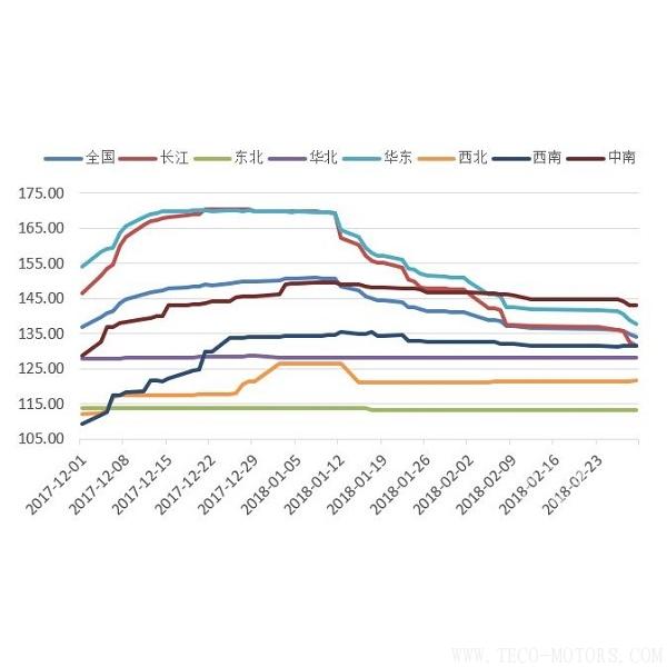 【建材】2月:價格繼續回調,年后開工潮在即 行業資訊 第3張 【建材】2月:價格繼續回調,年后開工潮在即 - TECO東元電機 | 變頻器·伺服電機·減速機·電機解決方案