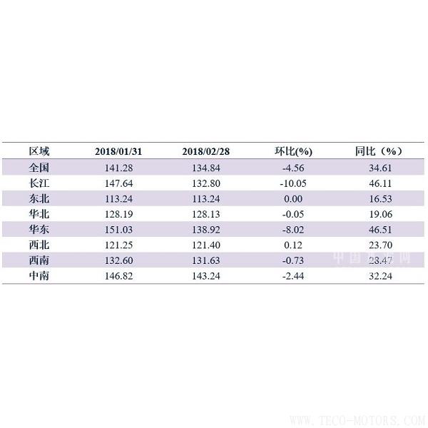 【建材】2月:價格繼續回調,年后開工潮在即 行業資訊 第2張 【建材】2月:價格繼續回調,年后開工潮在即 - TECO東元電機 | 變頻器·伺服電機·減速機·電機解決方案